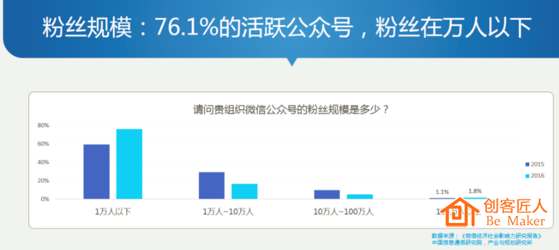 信公眾號生態基本穩定