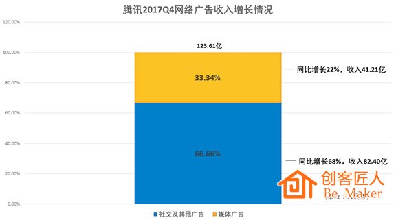 騰訊2017年Q4財報網絡廣告收入增長情況