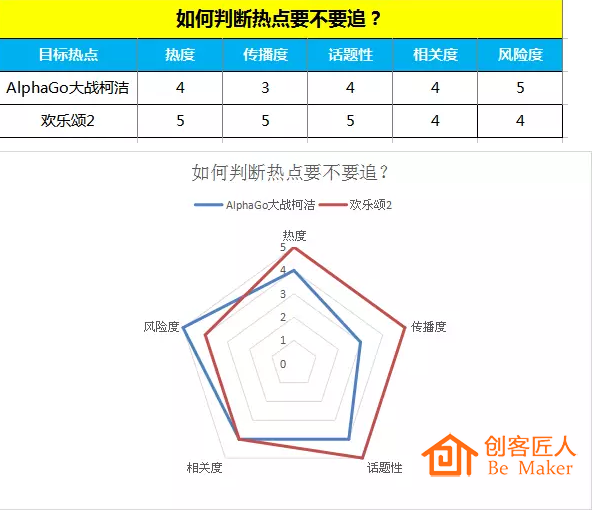 按標準作雷達價值圖