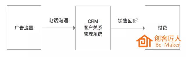 傳統(tǒng)教育機(jī)構(gòu)招生轉(zhuǎn)化模式