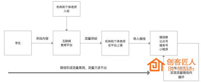 平臺(tái)流量只進(jìn)不出