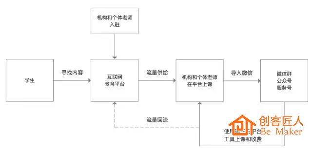 傳統(tǒng)機(jī)構(gòu)流量玩法