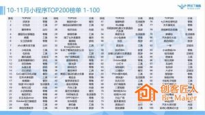 微信小程序TOP200榜單與趨勢預測