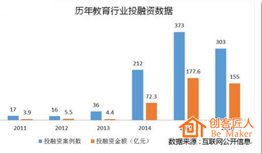 歷年教育行業投融資數據