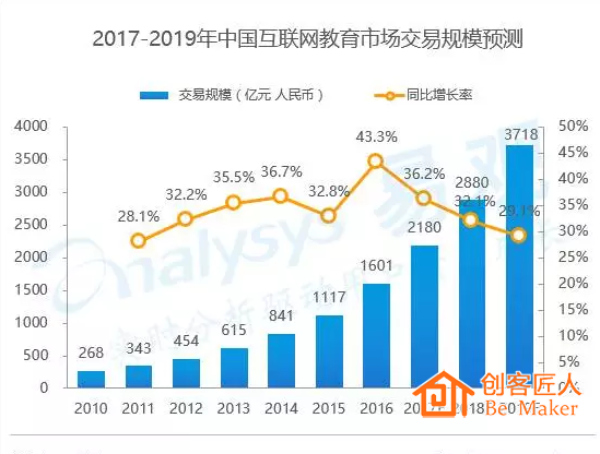 互聯網教育趨勢